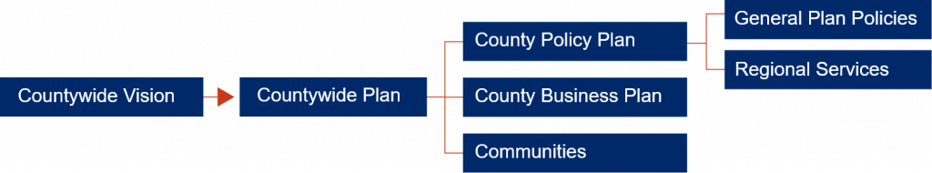 Flow chart shows how the components of the Countywide plan are related to each other and to the Countywide Vision. The Countywide Vision guides the development of the Countywide Plan. The Countywide Plan includes three components: 1) County Policy Plan, 2) Community Planning, 3) County Business Plan. The County Policy Plan, includes two subsections: 1) General Plan Policies, 2) Regional Services. 